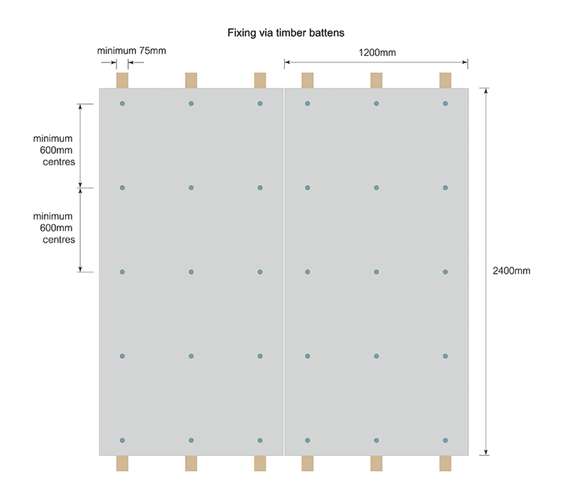 2400x1200 boards fixed via battens